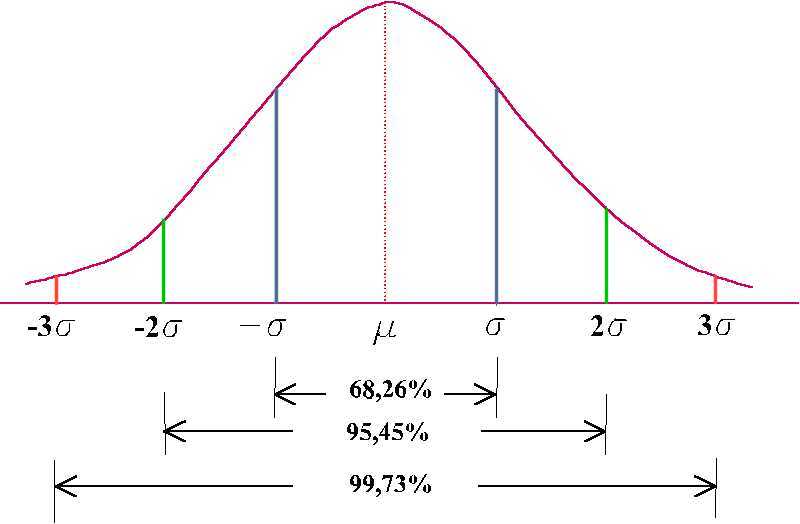 Resultado de imagen para probabilidad campana de gauss